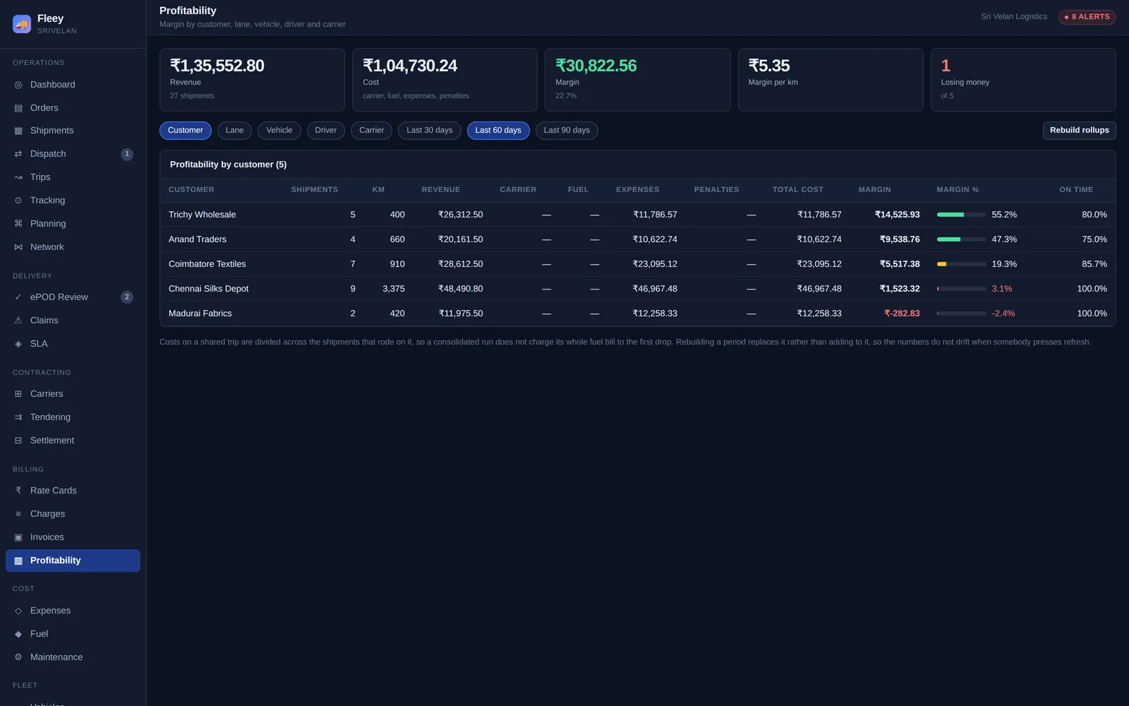 The profitability view: revenue, cost and margin by customer.